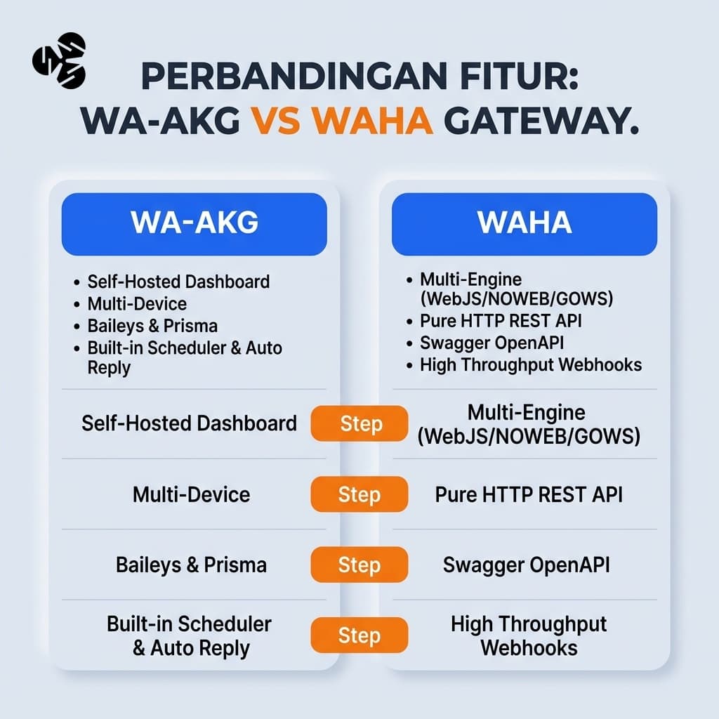 Infografis Perbandingan Fitur WA-AKG vs WAHA WhatsApp Gateway